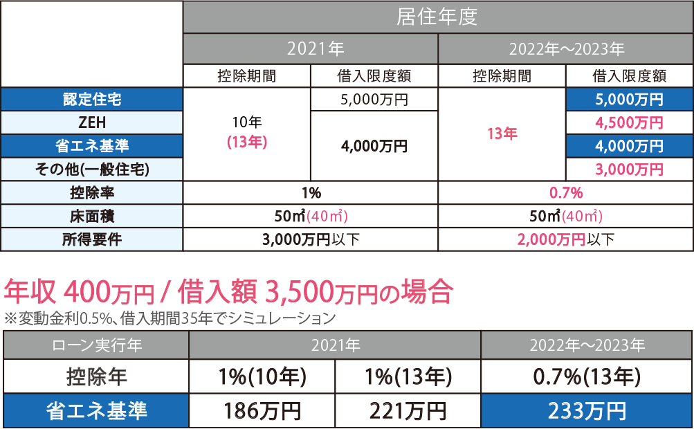 住宅ローン減税の控除