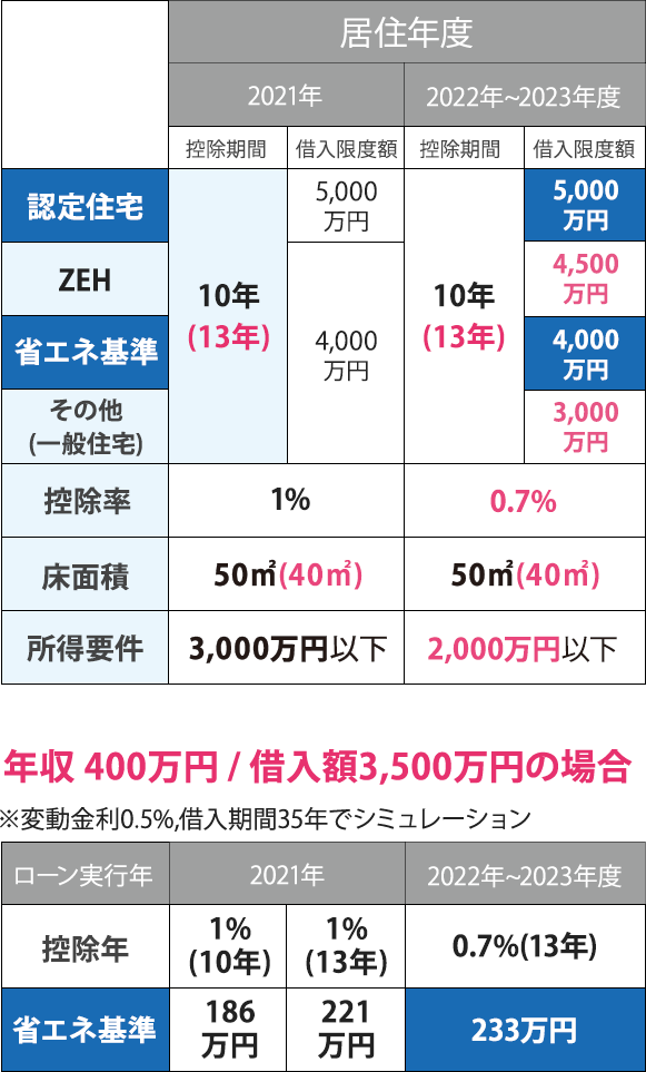 住宅ローン減税の控除