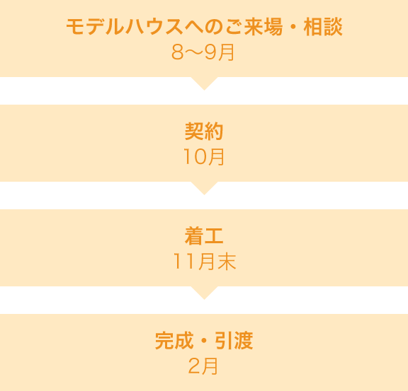 モデルハウスへのご来場・相談8～9月 契約10月 着工11月末 完成・引渡2月