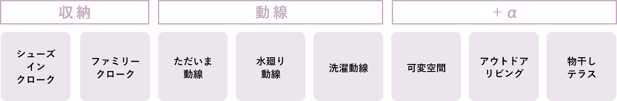 収納「シューズインクローゼット」「ファミリークローク」　動線「ただいま動線」「水廻り動線」　「選択導線」+α「可変空間」「アウトドアリビング」「物干しテラス」