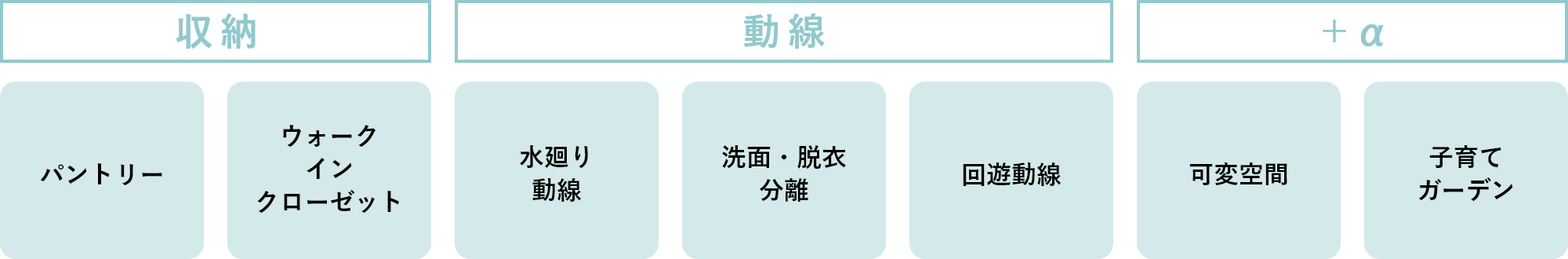 収納「パントリー」「ウォークインインクローゼット」　動線「水廻り動線」「洗面・脱衣分離」「回遊動線」　+α「可変空間」「子育てガーデン」