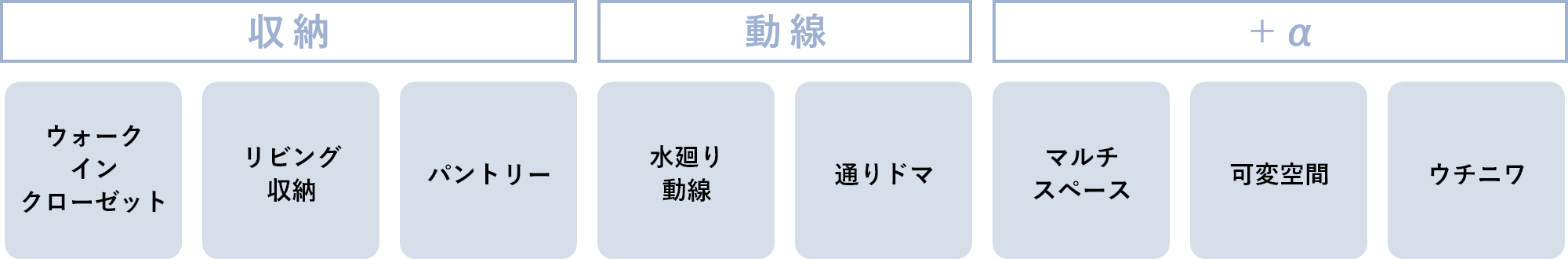 収納「リビング収納」「パントリー」「ウォークインクローゼット」　動線「水回り導線」「通りドマ」　+α「マルチスペース」「可変空間」「ウチニワ」