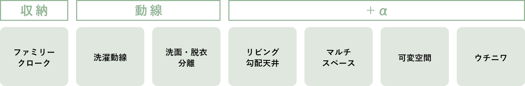 収納「ファミリークローク」　動線「洗濯動線」「洗面・脱衣分離」　+α「リビング勾配天井」「マルチスペース」「可変空間」「ウチニワ」