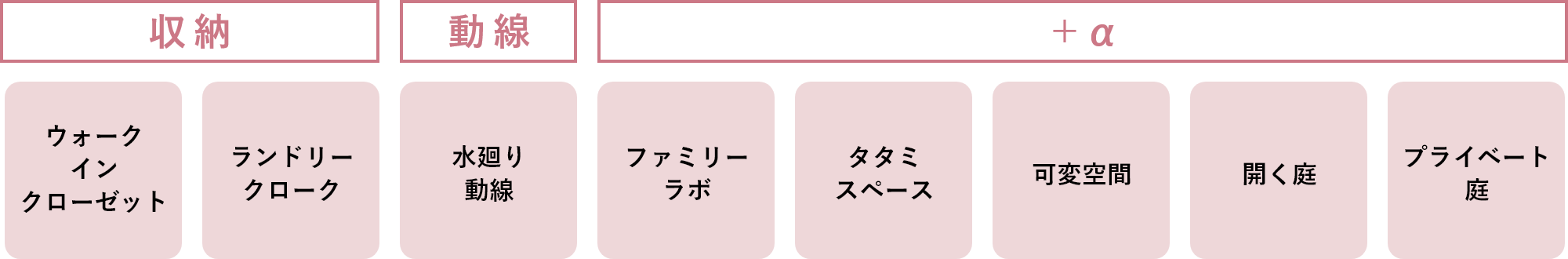 収納「ウォークインクローゼット」「ランドリークローク」　動線「水廻り導線」+α「ファミリーラボ」「タタミスペース」「可変空間」「開く庭」「プライベート庭」