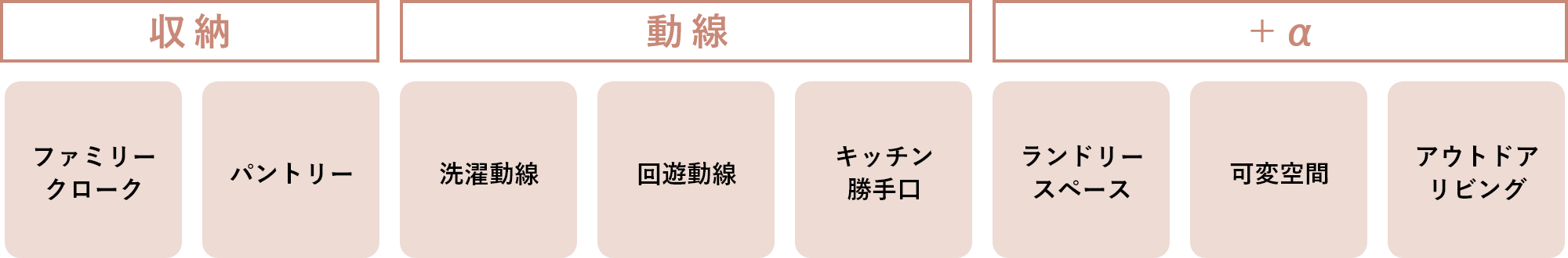 収納「ファミリークローク」「パントリー」　動線「洗濯動線」「回遊動線」「キッチン勝手口」　　+α「ランドリースペース」「可変空間」「アウトドアリビング」