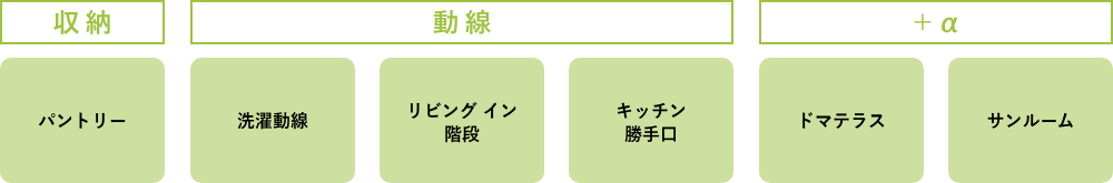 収納「パントリー」　動線「洗濯動線」「リビング イン階段」「キッチン勝手口」　+α「ドマテラス」「サンルーム」