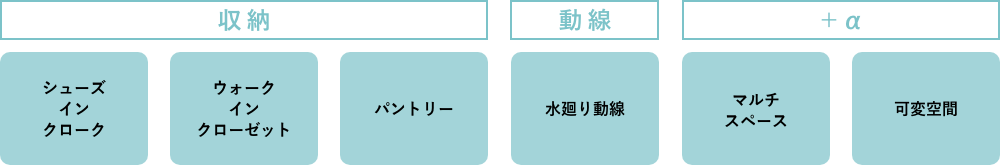 収納「シューズインクローゼット」「ウォークインクローゼット」「パントリー」　動線「水廻り動線」　+α「マルチスペース」「可変空間」