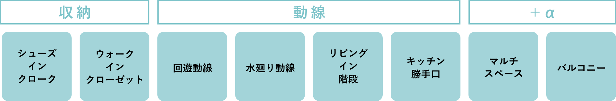 収納「シューズインクローゼット」「ウォークインクローゼット」　動線「回遊動線」「水廻り動線」「リビングイン階段」「キッチン勝手口」　+α「マルチスペース」「バルコニー」