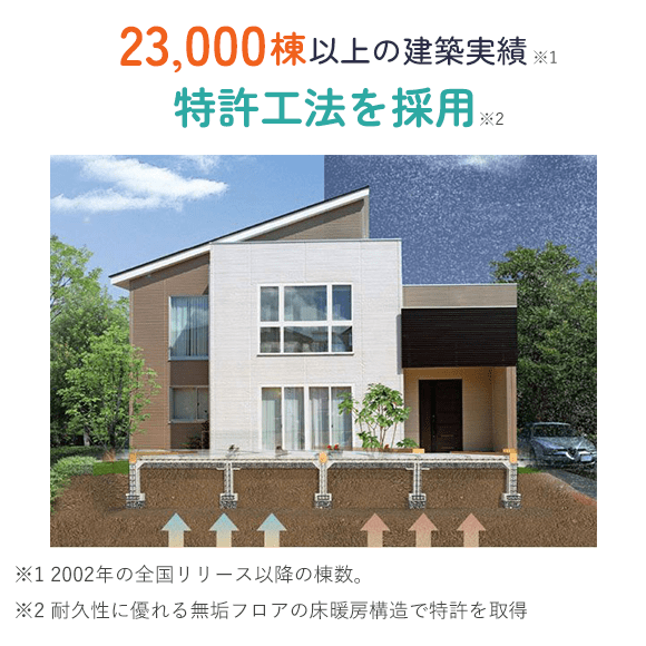 23,000棟以上の建築実績※1 特許工法を採用※2 ※1 2002年の全国リリース以降の棟数。 ※2 耐久性に優れる無垢フロアの床暖房構造で特許を取得