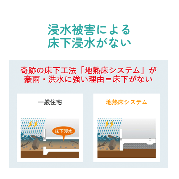 浸水被害による床下浸水がない