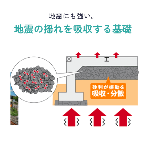 地震にも強い。 地震の揺れを吸収する基礎