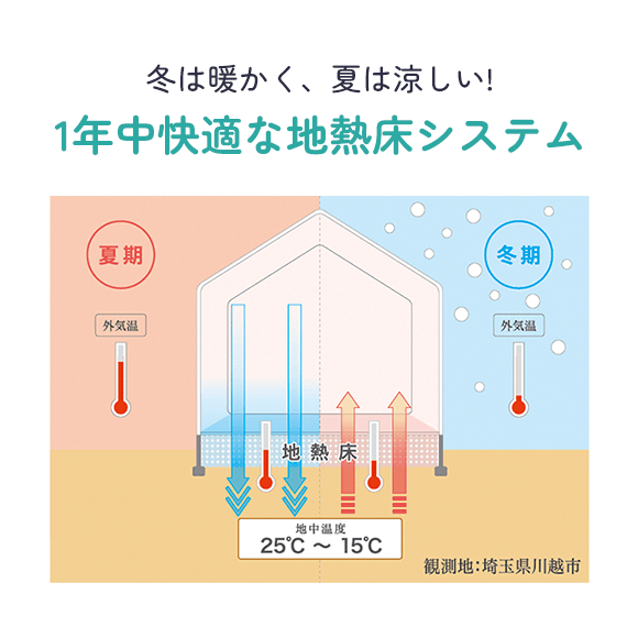冬は暖かく、夏は涼しい! 1年中快適な地熱床システム