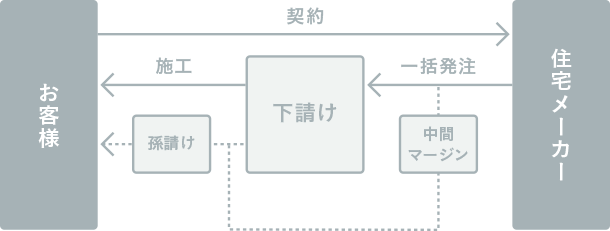 他のメーカーの家づくり