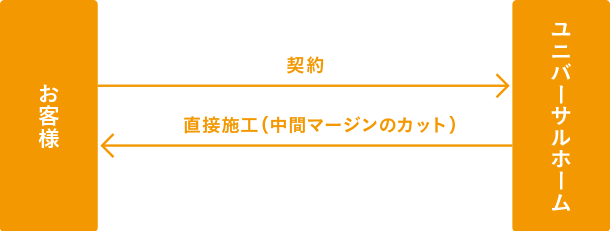 ユニバーサルホームの家づくり