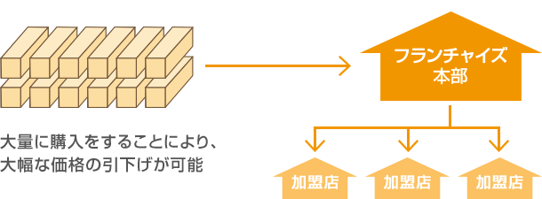 大量一括購入のメリット