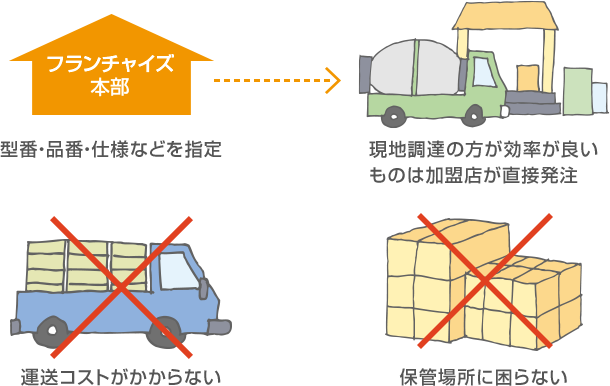 現地調達のメリット