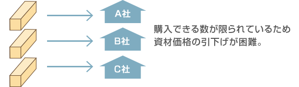 分割購入のデメリット