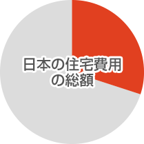 日本の住宅費用の総額