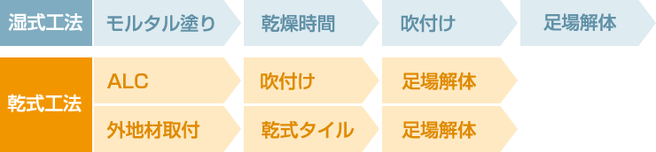 「乾式工法」を採用することで、工期を短縮