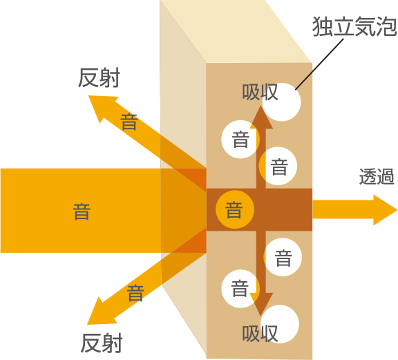 高性能外壁材ALCの遮音構造