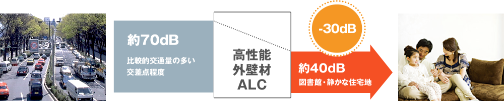 高性能外壁材ALCの遮音性のイメージ