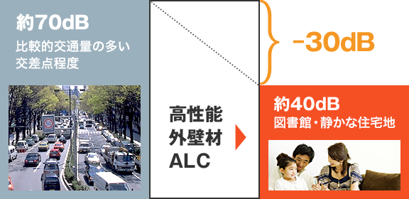 高性能外壁材ALCの遮音性のイメージ