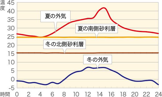 砂利層温度（24時間）