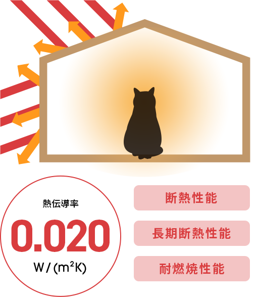 熱伝導率0.020W/(m²K)  断熱性能 長期断熱性能 耐燃焼性能