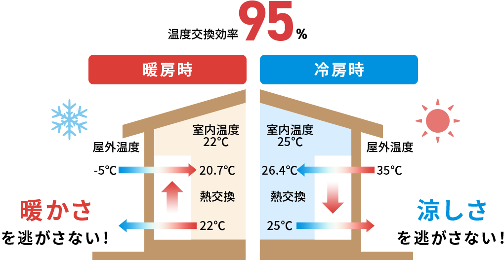 暖房時 温度交換効率95% 暖かさを逃がさない！  冷房時 温度交換効率95% 涼しさを逃がさない！