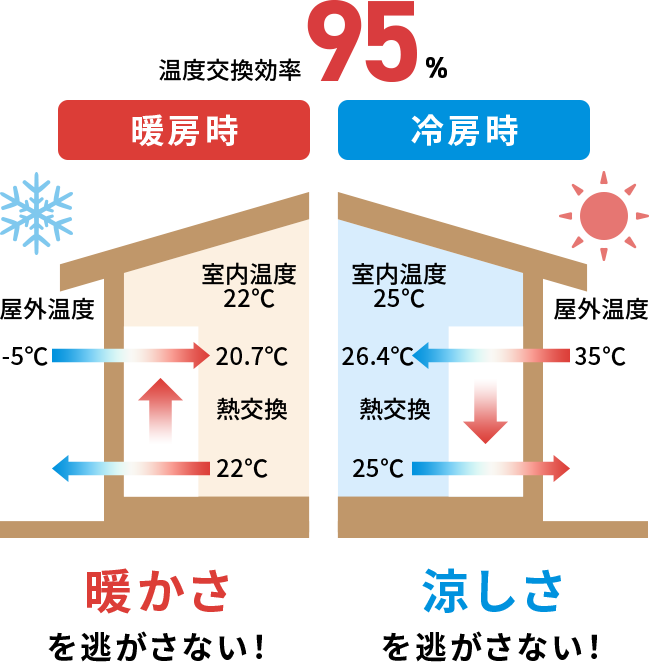 暖房時 温度交換効率95% 暖かさを逃がさない！  冷房時 温度交換効率95% 涼しさを逃がさない！