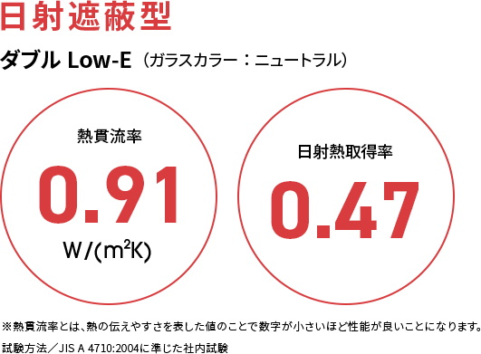 日射遮蔽型  ダブルLow-E（ガラスカラー：ニュートラル）  熱貫流率0.91W/(m²K)  日射熱取得率0.47  ※熱貫流率とは、熱の伝えやすさを表した値のことで数字が小さいほど性能が良いことになります。試験方法／JIS A 4710:2004に準じた社内試験