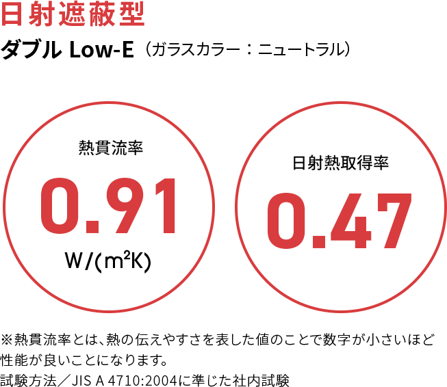 日射遮蔽型  ダブルLow-E（ガラスカラー：ニュートラル）  熱貫流率0.91W/(m²K)  日射熱取得率0.47  ※熱貫流率とは、熱の伝えやすさを表した値のことで数字が小さいほど性能が良いことになります。試験方法／JIS A 4710:2004に準じた社内試験