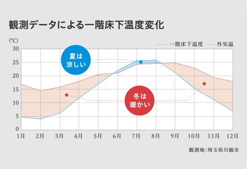 観測データによる一階床下温度変化  夏は涼しい  冬は暖かい  観測値：埼玉県川越市