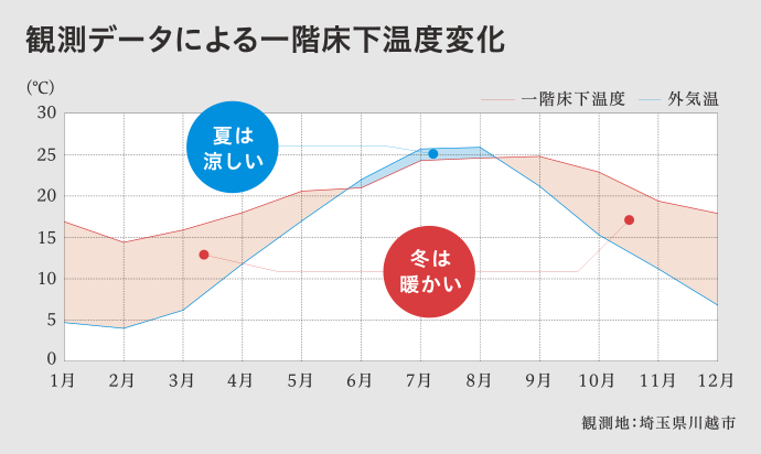 観測データによる一階床下温度変化  夏は涼しい  冬は暖かい  観測値：埼玉県川越市