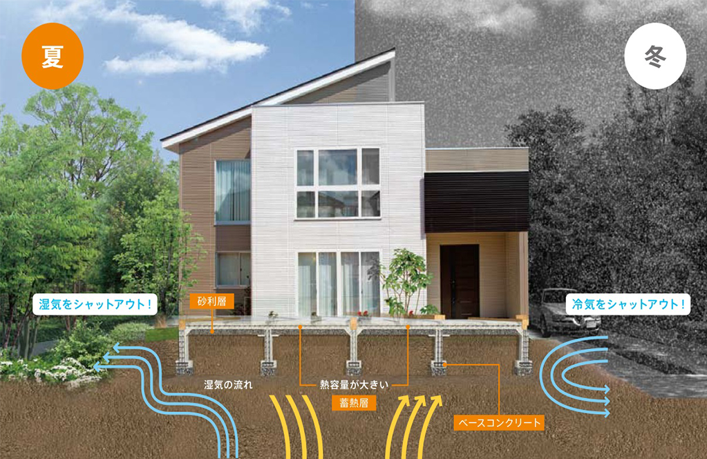 夏 湿気をシャットアウト！  冬 冷気をシャットアウト！