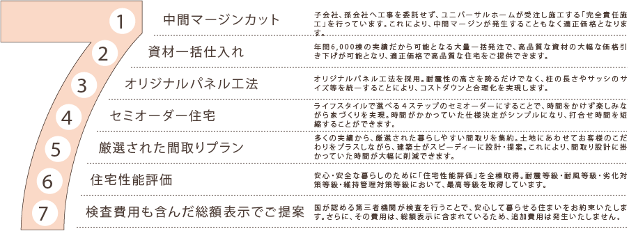 ①中間マージンカット 子会社、孫会社へ工事を委託せず、ユニバーサルホームが受注し施工する「完全責任施工」を行っています。これにより、中間マージンが発生することもなく適正価格となります。　②資材一括仕入れ 年間6,000棟の実績だから可能となる大量一括発注で、高品質な資材の大幅な価格引き下げが可能となり、適正価格で高品質な住宅をご提供できます。　③オリジナルパネル工法 オリジナルパネル工法を採用。耐震性の高さを誇るだけでなく、柱の長さやサッシのサイズ等を統一することにより、コストダウンと合理化を実現します。　④セミオーダー住宅 ライフスタイルで選べる４ステップのセミオーダーにすることで、時間をかけず楽しみながら家づくりを実現。時間がかかっていた仕様決定がシンプルになり、打合せ時間を短縮することができます。　⑤厳選された間取りプラン 多くの実績から、厳選された暮らしやすい間取りを集約。土地にあわせてお客様のこだわりをプラスしながら、建築士がスピーディーに設計・提案。これにより、間取り設計に掛かっていた時間が大幅に削減できます。　⑥住宅性能評価 安心・安全な暮らしのために「住宅性能評価」を全棟取得。耐震等級・耐風等級・劣化対策等級・維持管理対策等級において、最高等級を取得しています。　⑦検査費用も含んだ総額表示でご提案 国が認める第三者機関が検査を行うことで、安心して暮らせる住まいをお約束いたします。さらに、その費用は、総額表示に含まれているため、追加費用は発生いたしません。