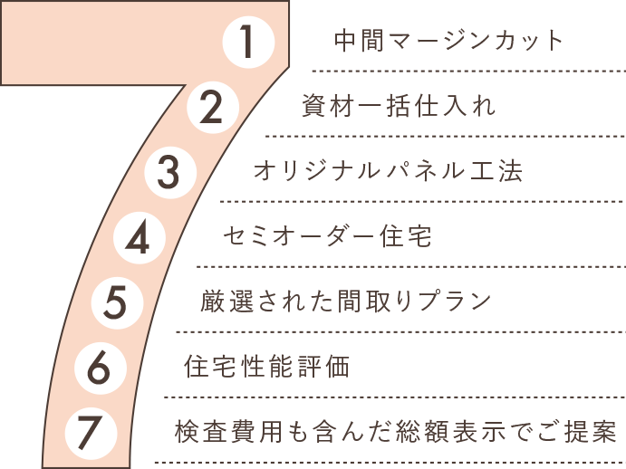 ①中間マージンカット②資材一括仕入れ③オリジナルパネル工法④セミオーダー住宅⑤厳選された間取りプラン⑥住宅性能評価⑦検査費用も含んだ総額表示でご提案